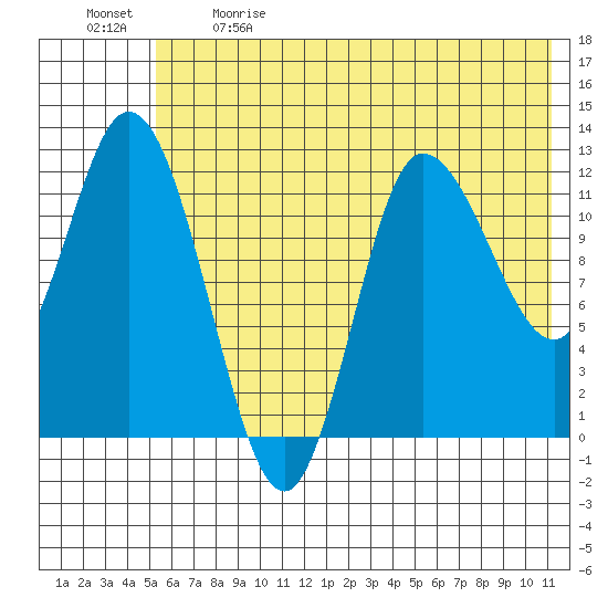 Mining Camp tide chart for Sunday, June 9, 2024