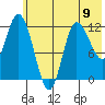 Mining Camp tide chart for Sunday, June 9, 2024