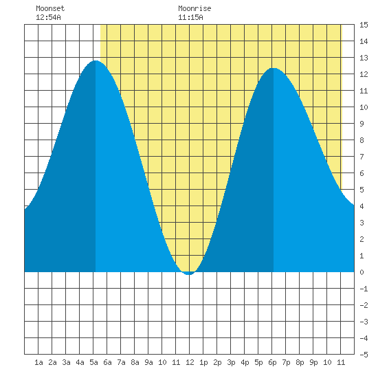 Mining Camp tide chart for Wednesday, July 10, 2024