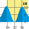 Mining Camp tide chart for Wednesday, July 10, 2024