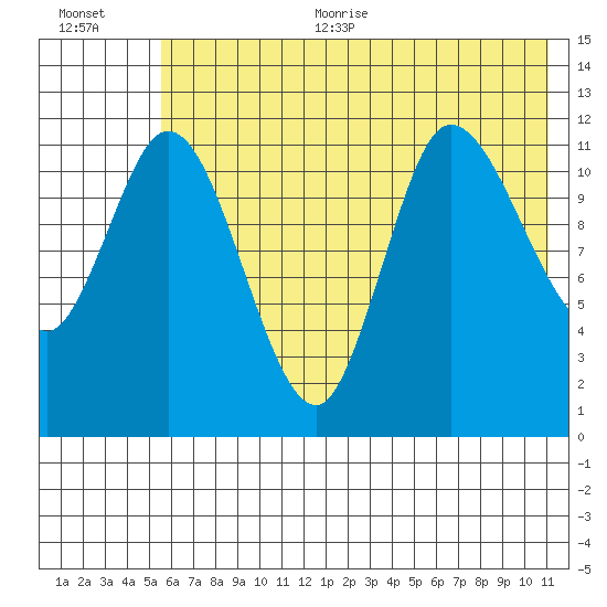 Mining Camp tide chart for Thursday, July 11, 2024
