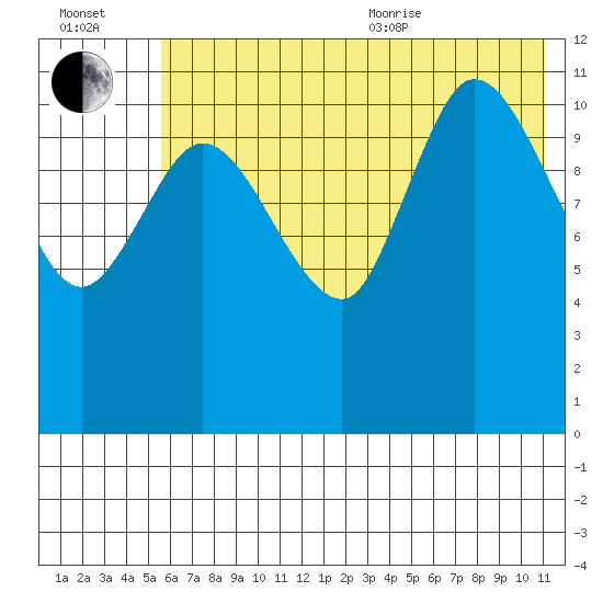 Mining Camp tide chart for Saturday, July 13, 2024