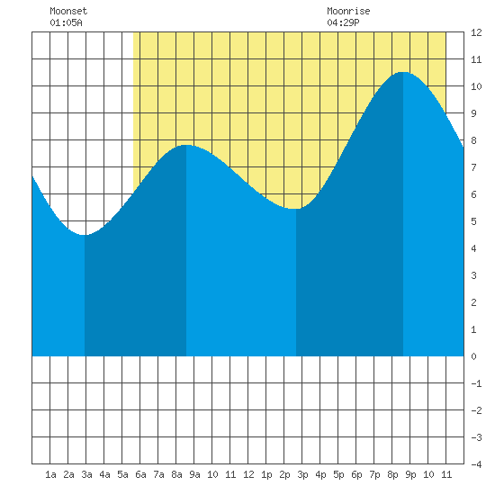 Mining Camp tide chart for Sunday, July 14, 2024