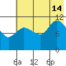 Mining Camp tide chart for Sunday, July 14, 2024