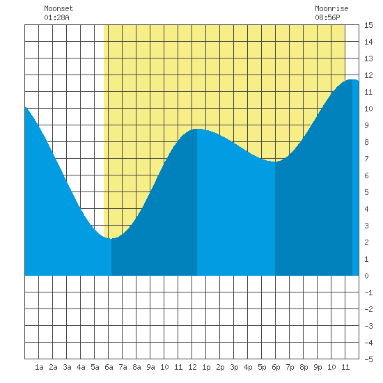 Mining Camp tide chart for Wednesday, July 17, 2024