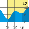 Mining Camp tide chart for Wednesday, July 17, 2024