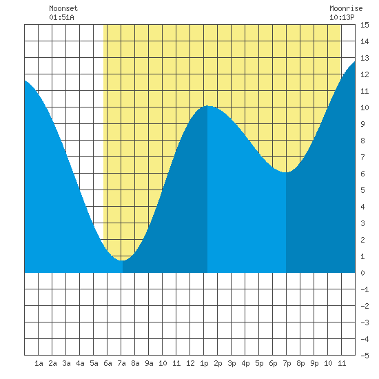 Mining Camp tide chart for Thursday, July 18, 2024
