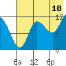 Mining Camp tide chart for Thursday, July 18, 2024