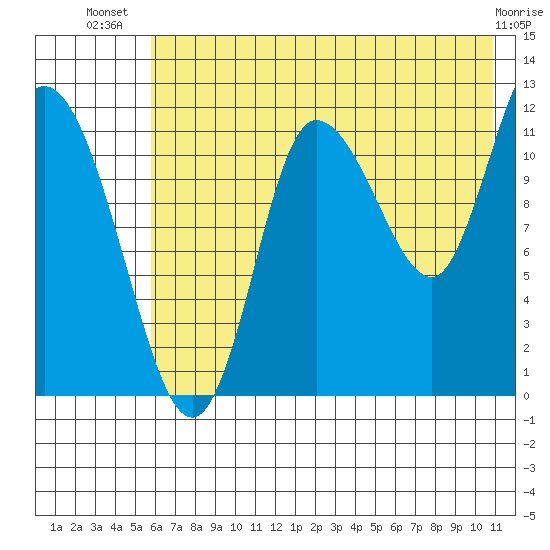 Mining Camp tide chart for Friday, July 19, 2024