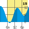 Mining Camp tide chart for Friday, July 19, 2024