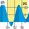 Mining Camp tide chart for Sunday, July 21, 2024