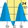 Mining Camp tide chart for Wednesday, July 24, 2024