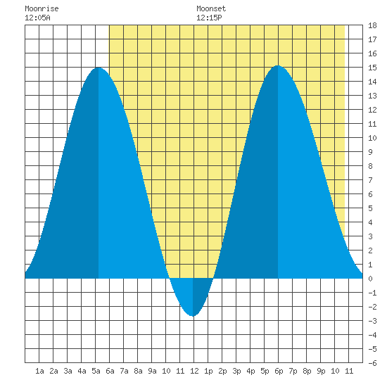 Mining Camp tide chart for Thursday, July 25, 2024