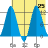 Mining Camp tide chart for Thursday, July 25, 2024
