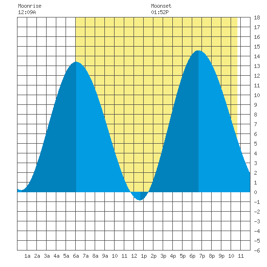 Mining Camp tide chart for Friday, July 26, 2024