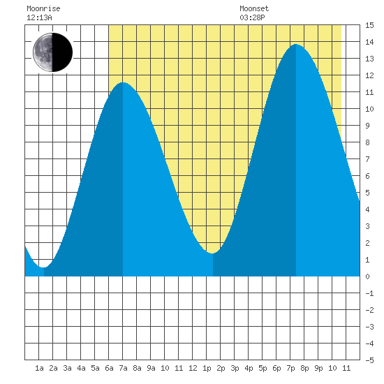 Mining Camp tide chart for Saturday, July 27, 2024