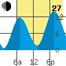 Mining Camp tide chart for Saturday, July 27, 2024