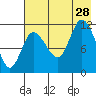 Mining Camp tide chart for Sunday, July 28, 2024