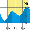 Mining Camp tide chart for Monday, July 29, 2024