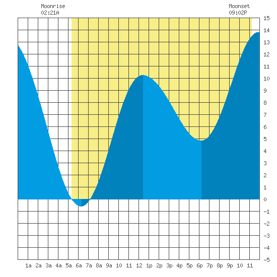 Mining Camp tide chart for Tuesday, July 2, 2024