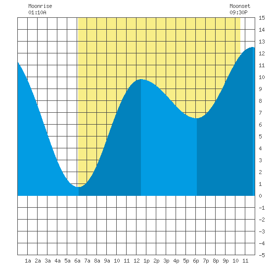 Mining Camp tide chart for Wednesday, July 31, 2024