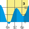 Mining Camp tide chart for Wednesday, July 3, 2024