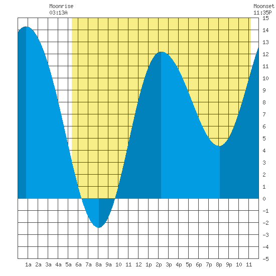 Mining Camp tide chart for Thursday, July 4, 2024