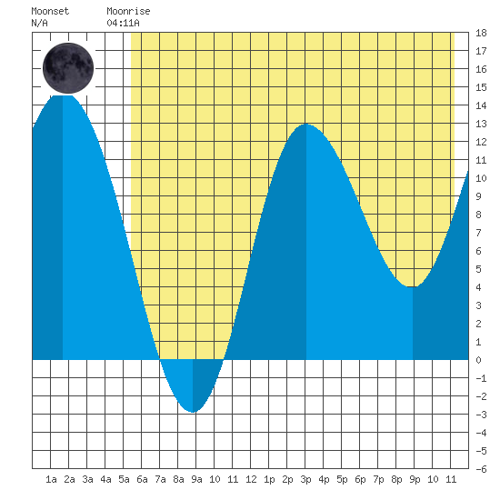 Mining Camp tide chart for Friday, July 5, 2024