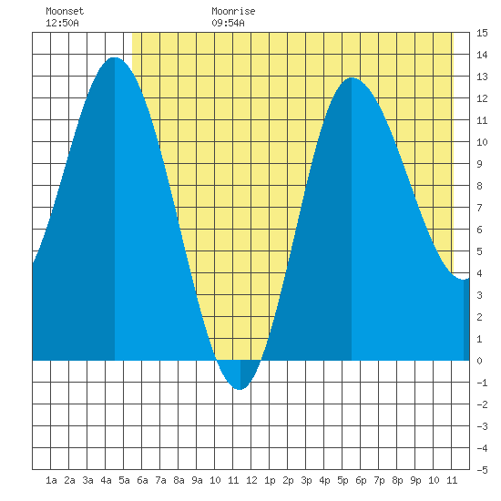 Mining Camp tide chart for Tuesday, July 9, 2024