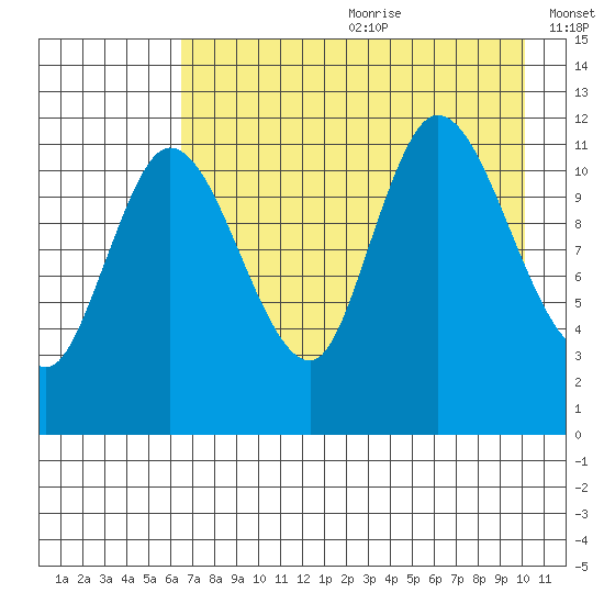 Mining Camp tide chart for Saturday, August 10, 2024