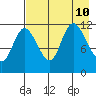 Mining Camp tide chart for Saturday, August 10, 2024
