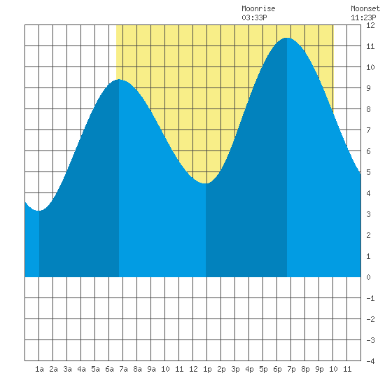 Mining Camp tide chart for Sunday, August 11, 2024