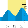 Mining Camp tide chart for Sunday, August 11, 2024
