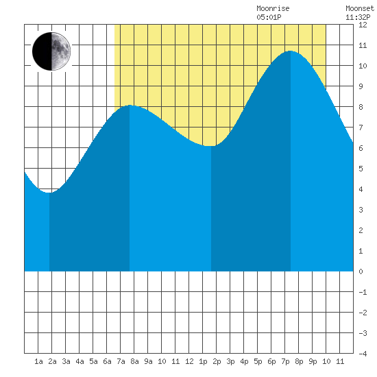 Mining Camp tide chart for Monday, August 12, 2024