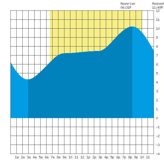 Mining Camp tide chart for Tuesday, August 13, 2024