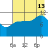 Mining Camp tide chart for Tuesday, August 13, 2024
