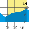 Mining Camp tide chart for Wednesday, August 14, 2024
