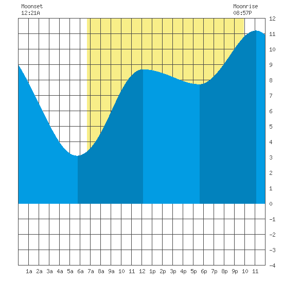 Mining Camp tide chart for Thursday, August 15, 2024