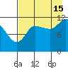 Mining Camp tide chart for Thursday, August 15, 2024