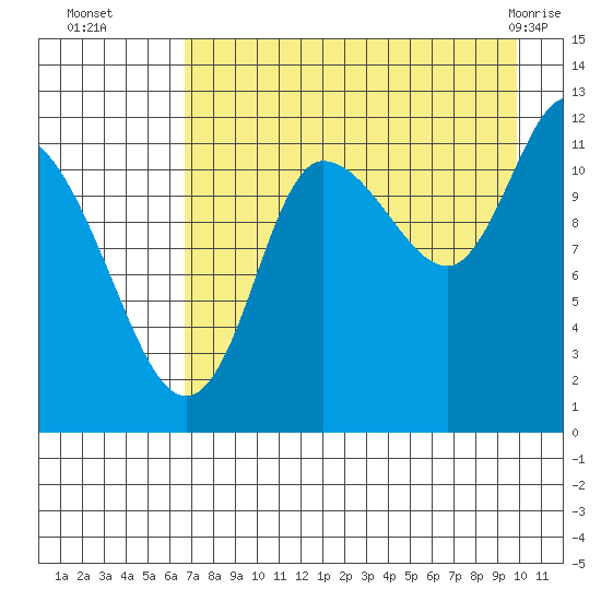 Mining Camp tide chart for Friday, August 16, 2024