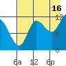 Mining Camp tide chart for Friday, August 16, 2024