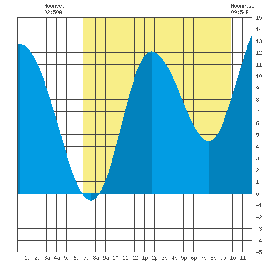 Mining Camp tide chart for Saturday, August 17, 2024