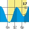Mining Camp tide chart for Saturday, August 17, 2024