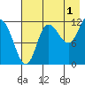 Mining Camp tide chart for Thursday, August 1, 2024
