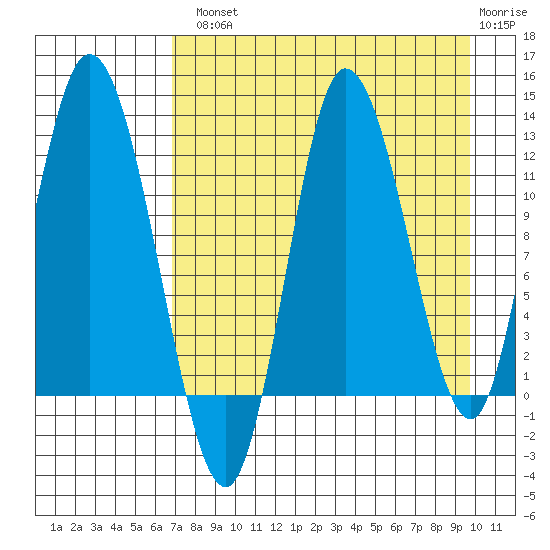 Mining Camp tide chart for Tuesday, August 20, 2024