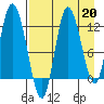 Mining Camp tide chart for Tuesday, August 20, 2024