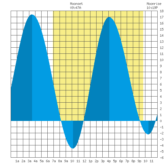 Mining Camp tide chart for Wednesday, August 21, 2024