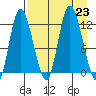 Mining Camp tide chart for Friday, August 23, 2024