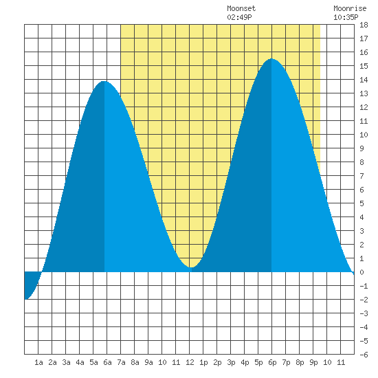 Mining Camp tide chart for Saturday, August 24, 2024