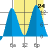 Mining Camp tide chart for Saturday, August 24, 2024